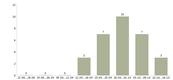 Работа менеджер по строительным объектам в Новосибирске - Число вакансий в Новосибирске по специальности менеджер по строительным объектам за 2 месяца