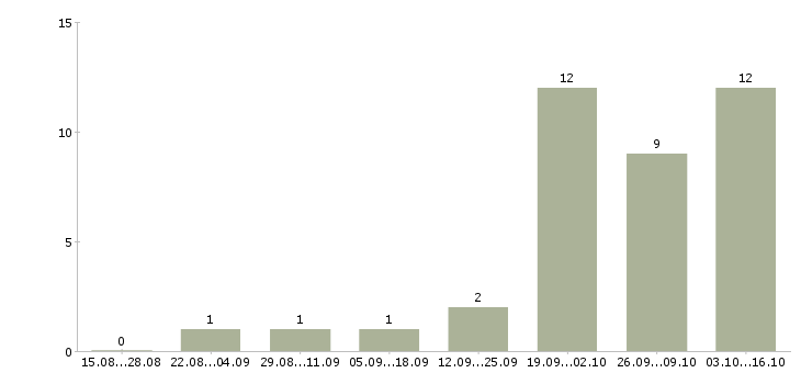 Работа менеджер службы контроля в Новосибирске - Число вакансий в Новосибирске по специальности менеджер службы контроля за 2 месяца