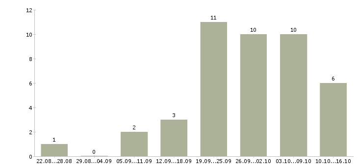 Работа компания набирает сотрудников в Оренбурге - Число вакансий в Оренбурге по специальности компания набирает сотрудников за 2 месяца