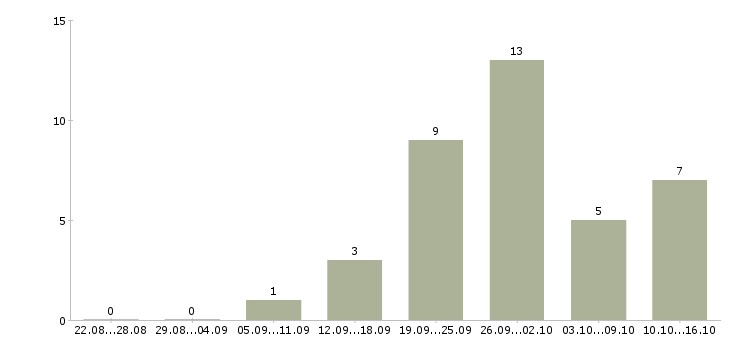 Работа менеджер эффективных продаж в Оренбурге - Число вакансий в Оренбурге по специальности менеджер эффективных продаж за 2 месяца