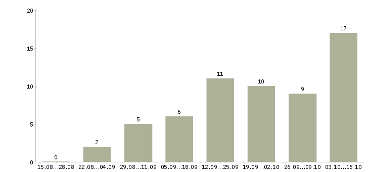 Работа сотрудники по рекламе в Оренбурге - Число вакансий в Оренбурге по специальности сотрудники по рекламе за 2 месяца