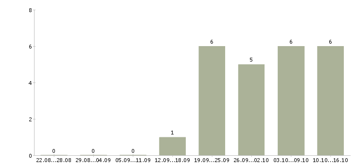 Работа требуется офис менеджер в Орле - Число вакансий в Орле по специальности требуется офис менеджер за 2 месяца