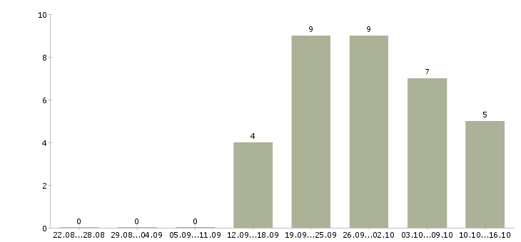 Работа требуется офис менеджер в Пензе - Число вакансий в Пензе по специальности требуется офис менеджер за 2 месяца