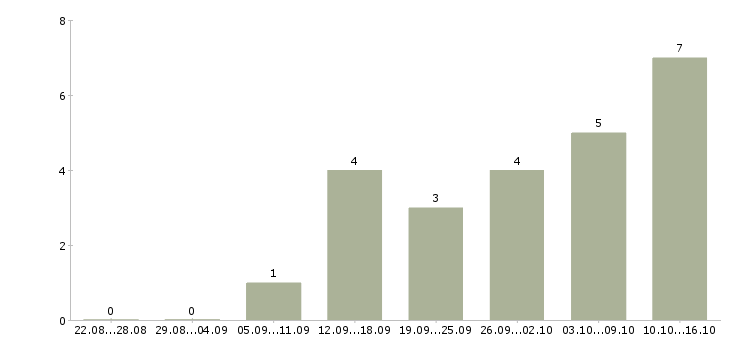 Работа агент активных продаж в Перми - Число вакансий в Перми по специальности агент активных продаж за 2 месяца
