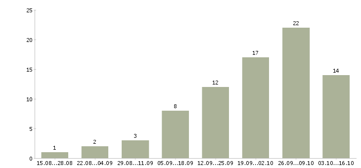 Работа менеджер отдела персонала в Перми - Число вакансий в Перми по специальности менеджер отдела персонала за 2 месяца