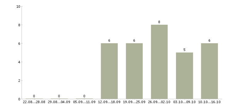 Работа менеджер по организации труда в Перми - Число вакансий в Перми по специальности менеджер по организации труда за 2 месяца