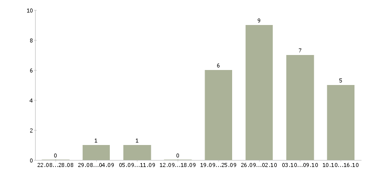 Работа руководитель группы развития в Перми - Число вакансий в Перми по специальности руководитель группы развития за 2 месяца