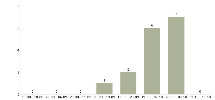 Работа работаем не выходя из дома в Раменском - Число вакансий в Раменском по специальности работаем не выходя из дома за 2 месяца