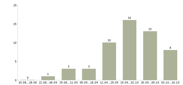 Работа менеджер по продажам и маркетингу в Рязани - Число вакансий в Рязани по специальности менеджер по продажам и маркетингу за 2 месяца
