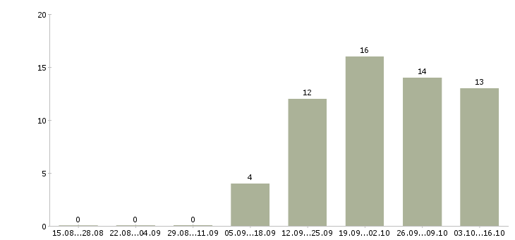 Работа менеджер по продаже банковских продуктов в Самаре - Число вакансий в Самаре по специальности менеджер по продаже банковских продуктов за 2 месяца