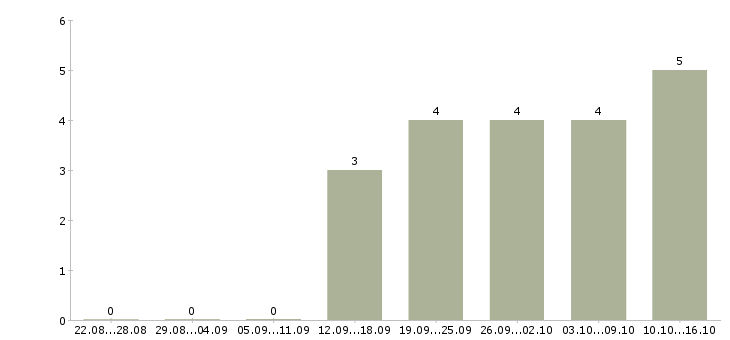 Работа руководитель аналитического отдела в Самаре - Число вакансий в Самаре по специальности руководитель аналитического отдела за 2 месяца