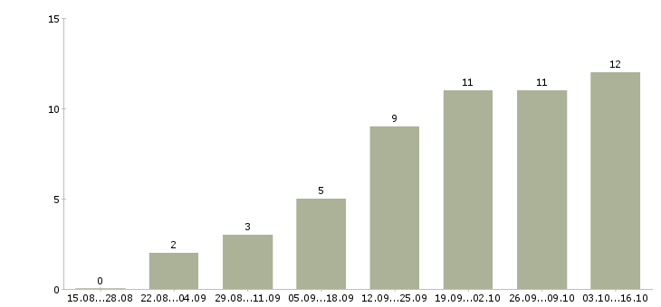 Работа клиентский менеджер по продажам в Саранске - Число вакансий в Саранске по специальности клиентский менеджер по продажам за 2 месяца