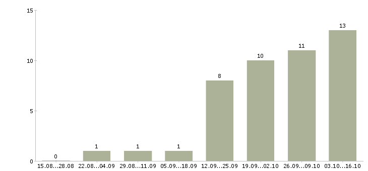 Работа специалист отдела договоров в Саратове - Число вакансий в Саратове по специальности специалист отдела договоров за 2 месяца