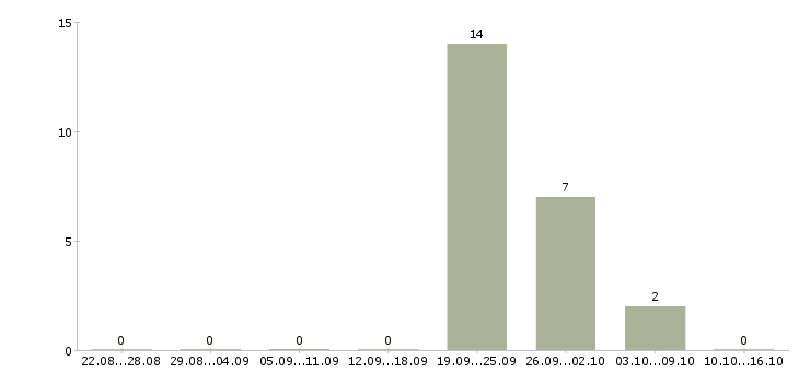 Работа требуется грузчик на склад в Смоленске - Число вакансий в Смоленске по специальности требуется грузчик на склад за 2 месяца
