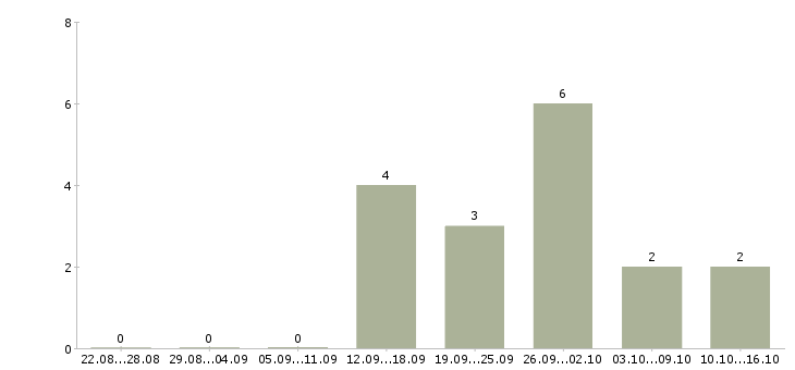 Работа сотрудник для работы в офисе в Солнечногорске - Число вакансий в Солнечногорске по специальности сотрудник для работы в офисе за 2 месяца