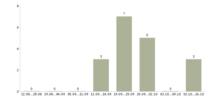 Работа менеджер в коммерческой деятельности в Ставрополе - Число вакансий в Ставрополе по специальности менеджер в коммерческой деятельности за 2 месяца