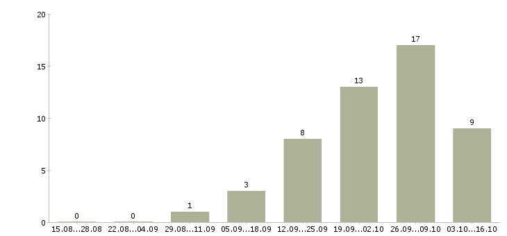 Работа специалист по заключению договоров в Ставрополе - Число вакансий в Ставрополе по специальности специалист по заключению договоров за 2 месяца