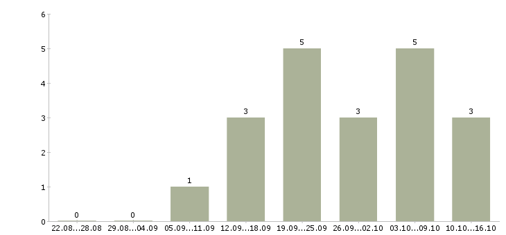 Работа сотрудник по оформлению документов в Сургуте - Число вакансий в Сургуте по специальности сотрудник по оформлению документов за 2 месяца