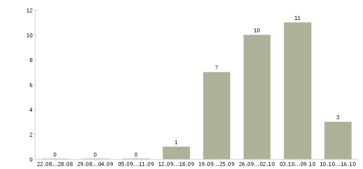 Работа грузчик комплектовщик на вахту в Твери - Число вакансий в Твери по специальности грузчик комплектовщик на вахту за 2 месяца