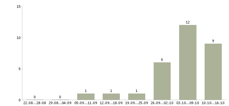 Работа инженер технического контроля в Тольятти - Число вакансий в Тольятти по специальности инженер технического контроля за 2 месяца