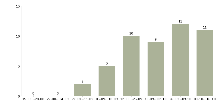 Работа сотрудники по рекламе в Тольятти - Число вакансий в Тольятти по специальности сотрудники по рекламе за 2 месяца
