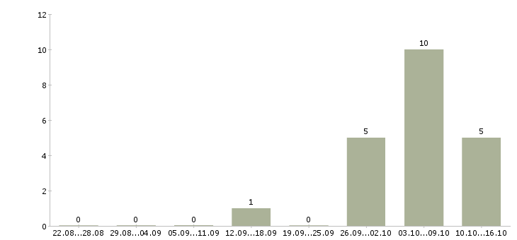 Работа оператор с проживанием в Туле - Число вакансий в Туле по специальности оператор с проживанием за 2 месяца