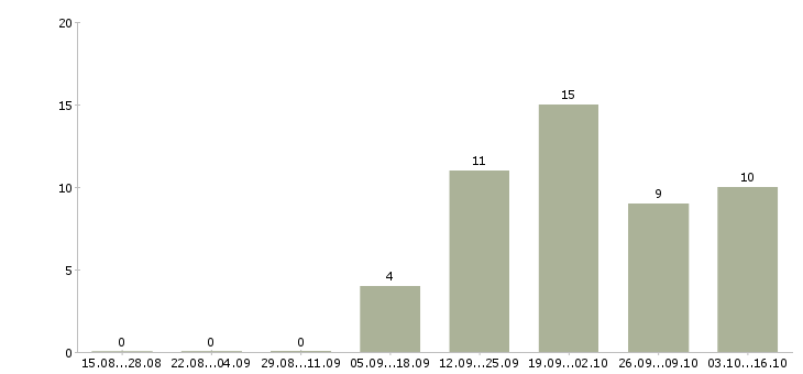 Работа региональный менеджер по развитию в Туле - Число вакансий в Туле по специальности региональный менеджер по развитию за 2 месяца