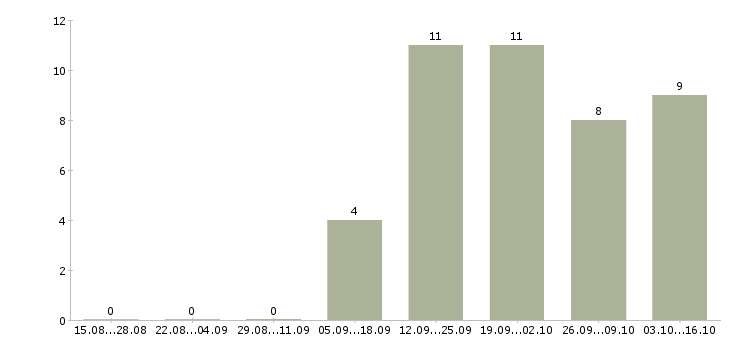 Работа специалист по развитию бизнеса в Туле - Число вакансий в Туле по специальности специалист по развитию бизнеса за 2 месяца