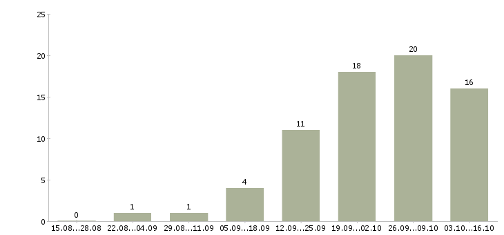 Работа менеджер по продажам банковских продуктов в Тюмени - Число вакансий в Тюмени по специальности менеджер по продажам банковских продуктов за 2 месяца