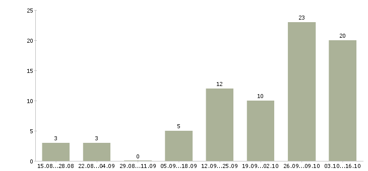 Работа специалист центра поддержки в Тюмени - Число вакансий в Тюмени по специальности специалист центра поддержки за 2 месяца