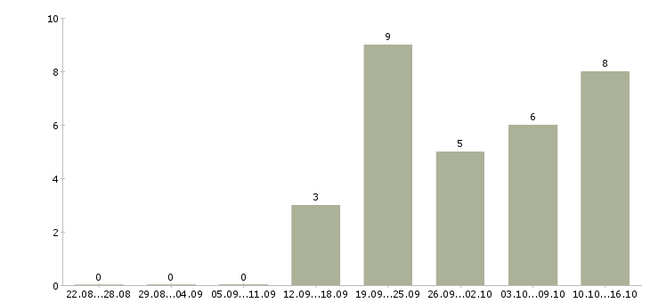 Работа техник по ремонту оборудования в Тюмени - Число вакансий в Тюмени по специальности техник по ремонту оборудования за 2 месяца