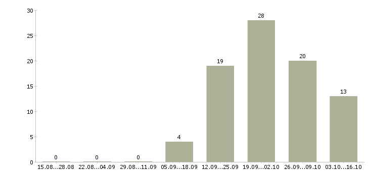 Работа менеджер на прием заказов в Ульяновске - Число вакансий в Ульяновске по специальности менеджер на прием заказов за 2 месяца