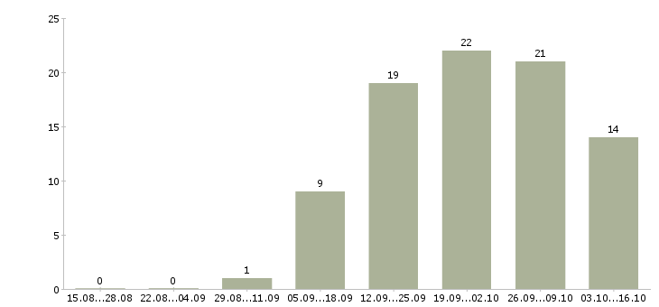 Работа менеджер по офисным продажам в Ульяновске - Число вакансий в Ульяновске по специальности менеджер по офисным продажам за 2 месяца