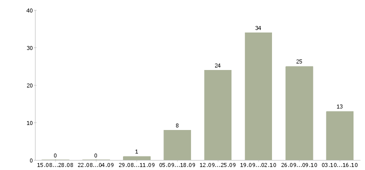 Работа специалист по кадровой работе в Ульяновске - Число вакансий в Ульяновске по специальности специалист по кадровой работе за 2 месяца