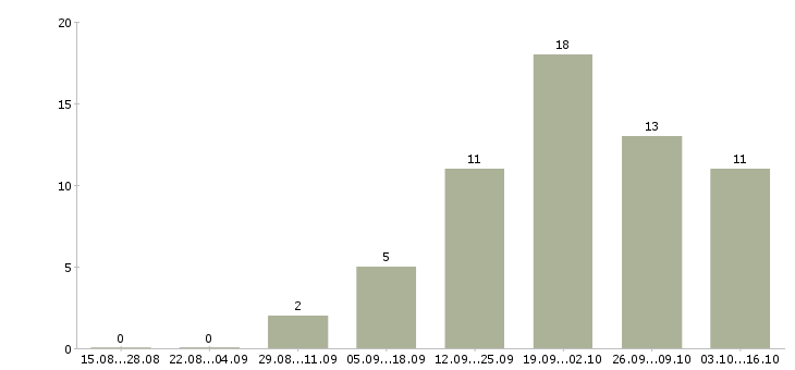 Работа директор региональной компании в Уфе - Число вакансий в Уфе по специальности директор региональной компании за 2 месяца