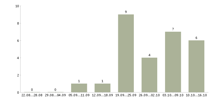 Работа требуются помощник менеджера в Уфе - Число вакансий в Уфе по специальности требуются помощник менеджера за 2 месяца