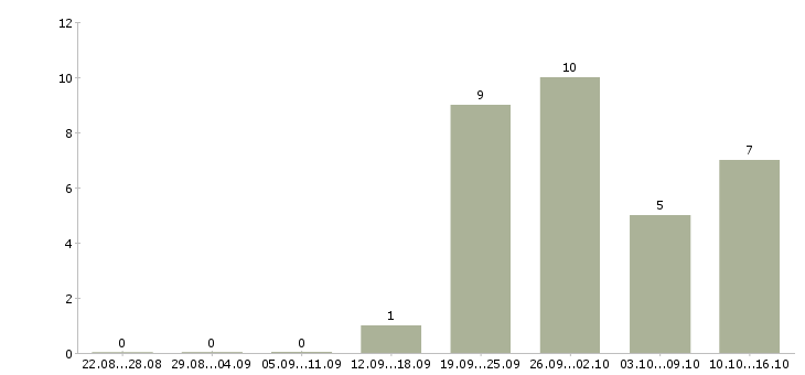 Работа мастер по работе с клиентами в Хабаровске - Число вакансий в Хабаровске по специальности мастер по работе с клиентами за 2 месяца