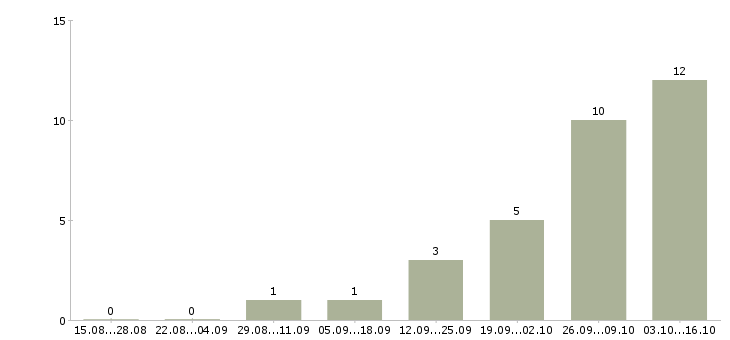 Работа менеджер по продажам электротехнической продукции в Хабаровске - Число вакансий в Хабаровске по специальности менеджер по продажам электротехнической продукции за 2 месяца