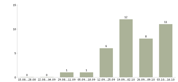 Работа менеджер в отдел рекламы в Челябинске - Число вакансий в Челябинске по специальности менеджер в отдел рекламы за 2 месяца