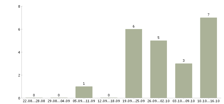 Работа менеджер отдела рекламы в Челябинске - Число вакансий в Челябинске по специальности менеджер отдела рекламы за 2 месяца