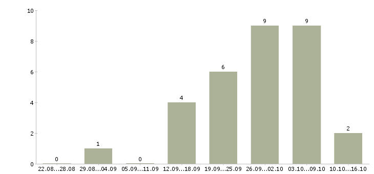 Работа руководитель отдела подбора персонала в Челябинске - Число вакансий в Челябинске по специальности руководитель отдела подбора персонала за 2 месяца
