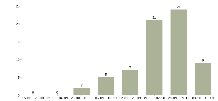 Работа упаковщики готовой продукции в Челябинске - Число вакансий в Челябинске по специальности упаковщики готовой продукции за 2 месяца