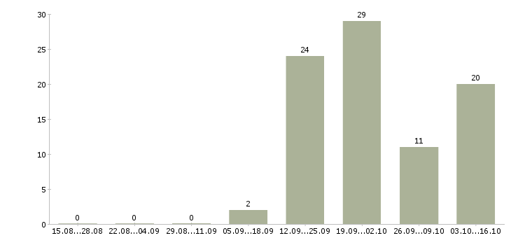 Работа директор региональной компании в Череповце - Число вакансий в Череповце по специальности директор региональной компании за 2 месяца