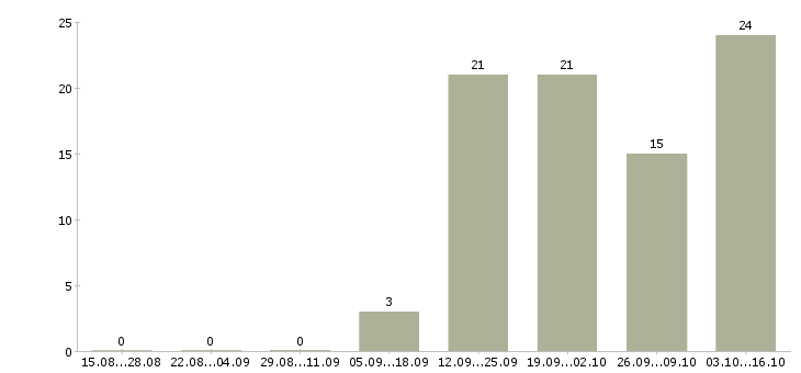Работа продавец товаров и услуг в Череповце - Число вакансий в Череповце по специальности продавец товаров и услуг за 2 месяца