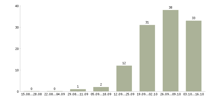 Работа активные люди в интернете в Ярославле - Число вакансий в Ярославле по специальности активные люди в интернете за 2 месяца