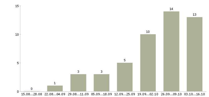 Работа менеджер по продажам и маркетингу в Ярославле - Число вакансий в Ярославле по специальности менеджер по продажам и маркетингу за 2 месяца