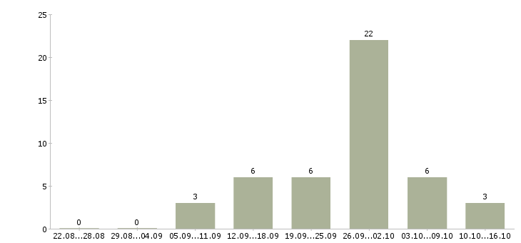 Работа сотрудник по работе с объявлениями в Ярославле - Число вакансий в Ярославле по специальности сотрудник по работе с объявлениями за 2 месяца