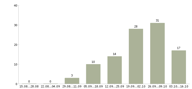 Работа сотрудники по работе с объявлениями в Ярославле - Число вакансий в Ярославле по специальности сотрудники по работе с объявлениями за 2 месяца