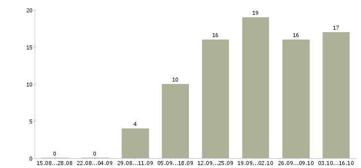 Работа сотрудники по рекламе в Ярославле - Число вакансий в Ярославле по специальности сотрудники по рекламе за 2 месяца