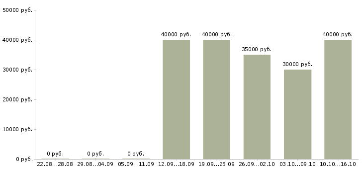 Вакансии агент по пенсионному страхованию в Красноярске - Медиана зарплат агент по пенсионному страхованию в Красноярске за 2 месяца